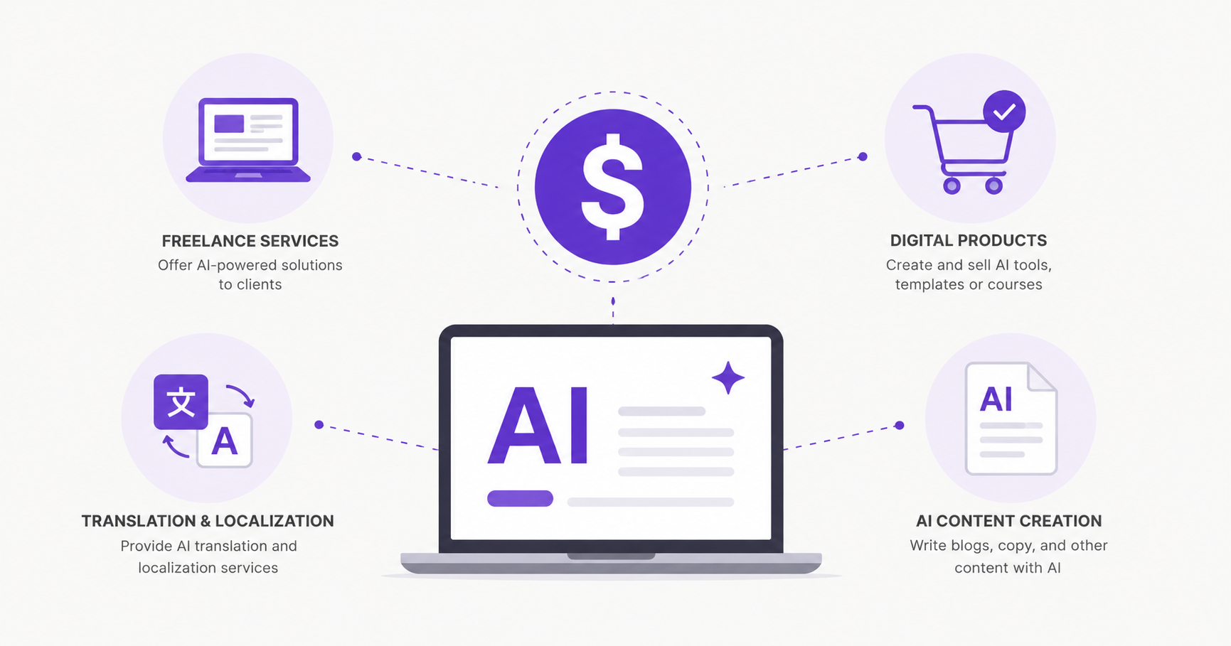 Multiple ways to make money with AI including training jobs and freelance services