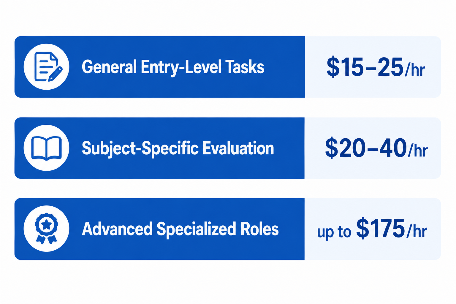 online jobs for college students pay rates in 2026