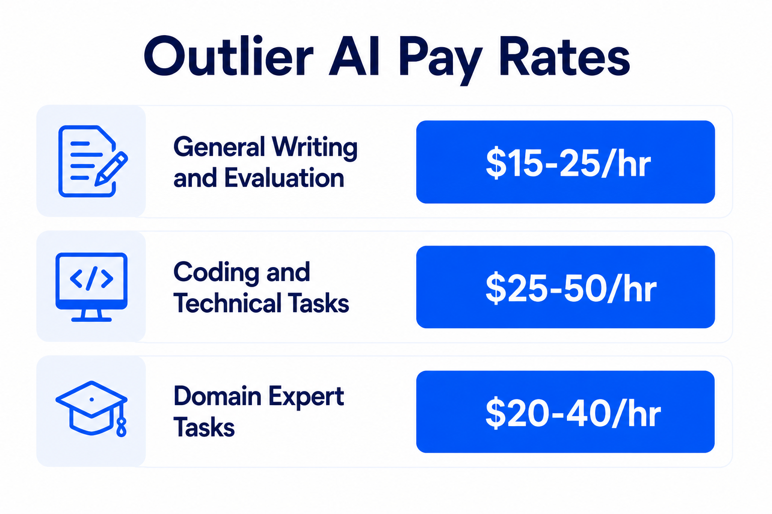 outlier ai pay rates by task type in 2026
