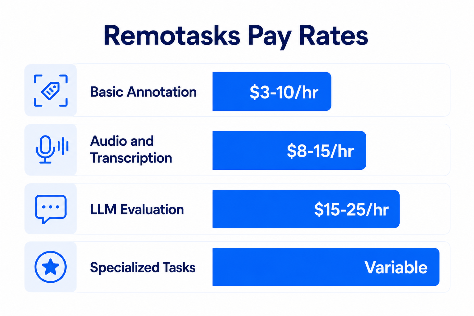 remotasks reviews - pay rates by task type in 2026
