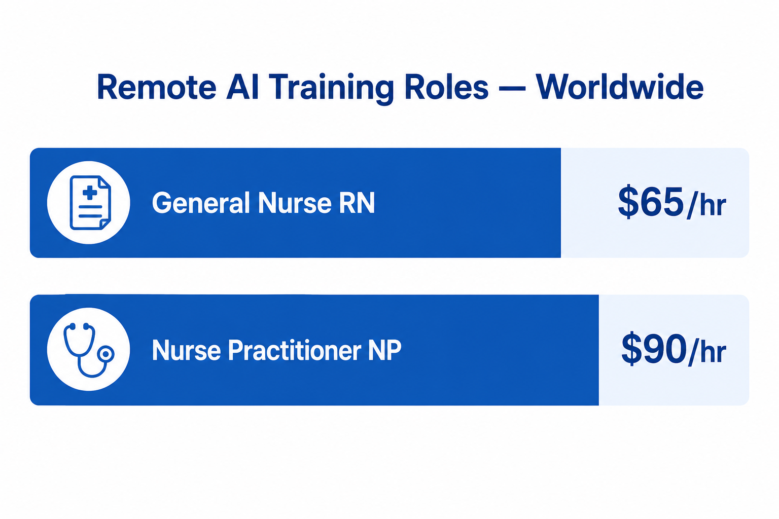remote nursing jobs pay rates - $65 to $90 per hour for AI training in 2026