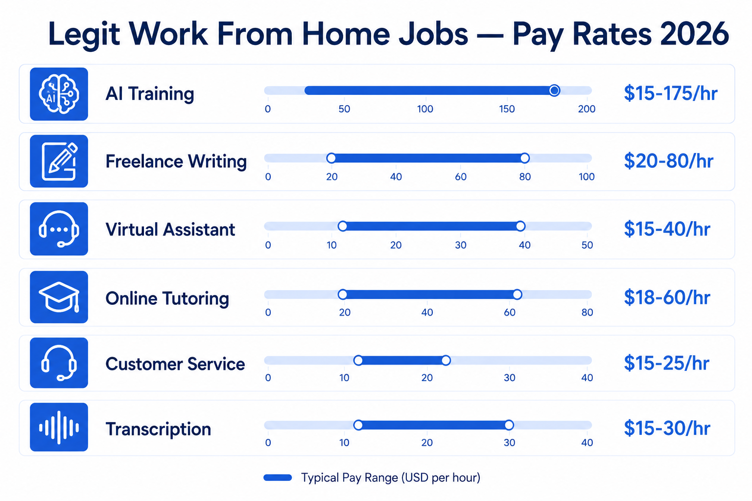 legit work from home jobs pay rates comparison 2026