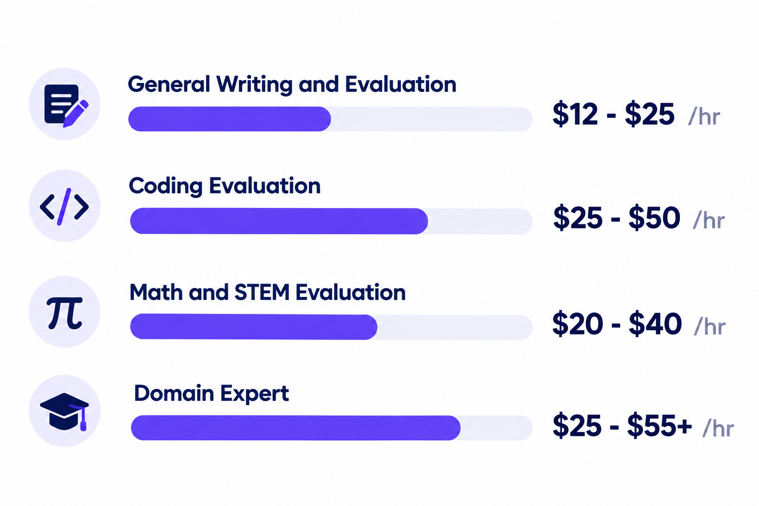 AI trainer pay rates by task type in 2026