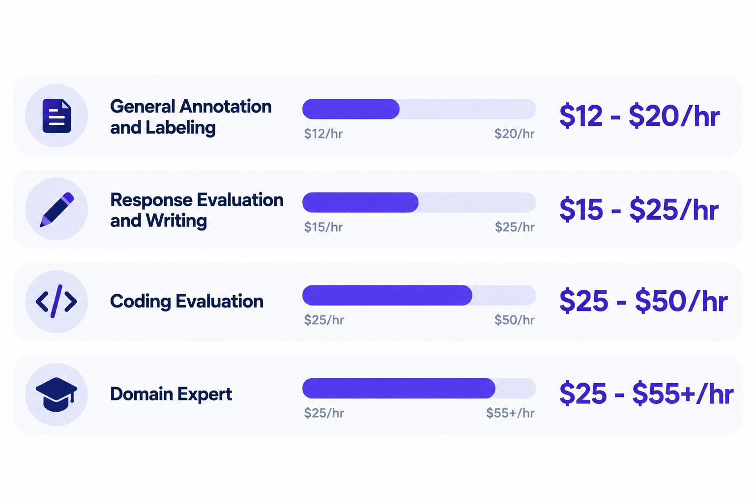 AI training jobs pay rates by task type in 2026