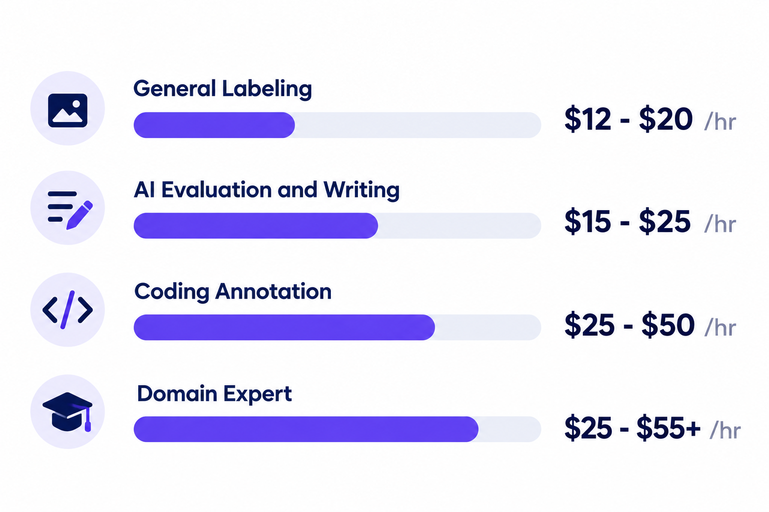 Remote data annotation jobs pay rates by task type in 2026
