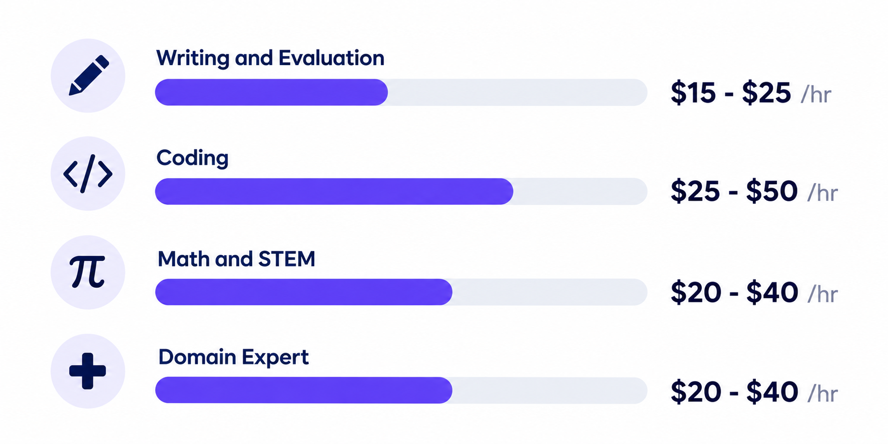 Outlier AI pay rates by job type in 2026 showing hourly ranges for writing, coding, math, and domain expert roles