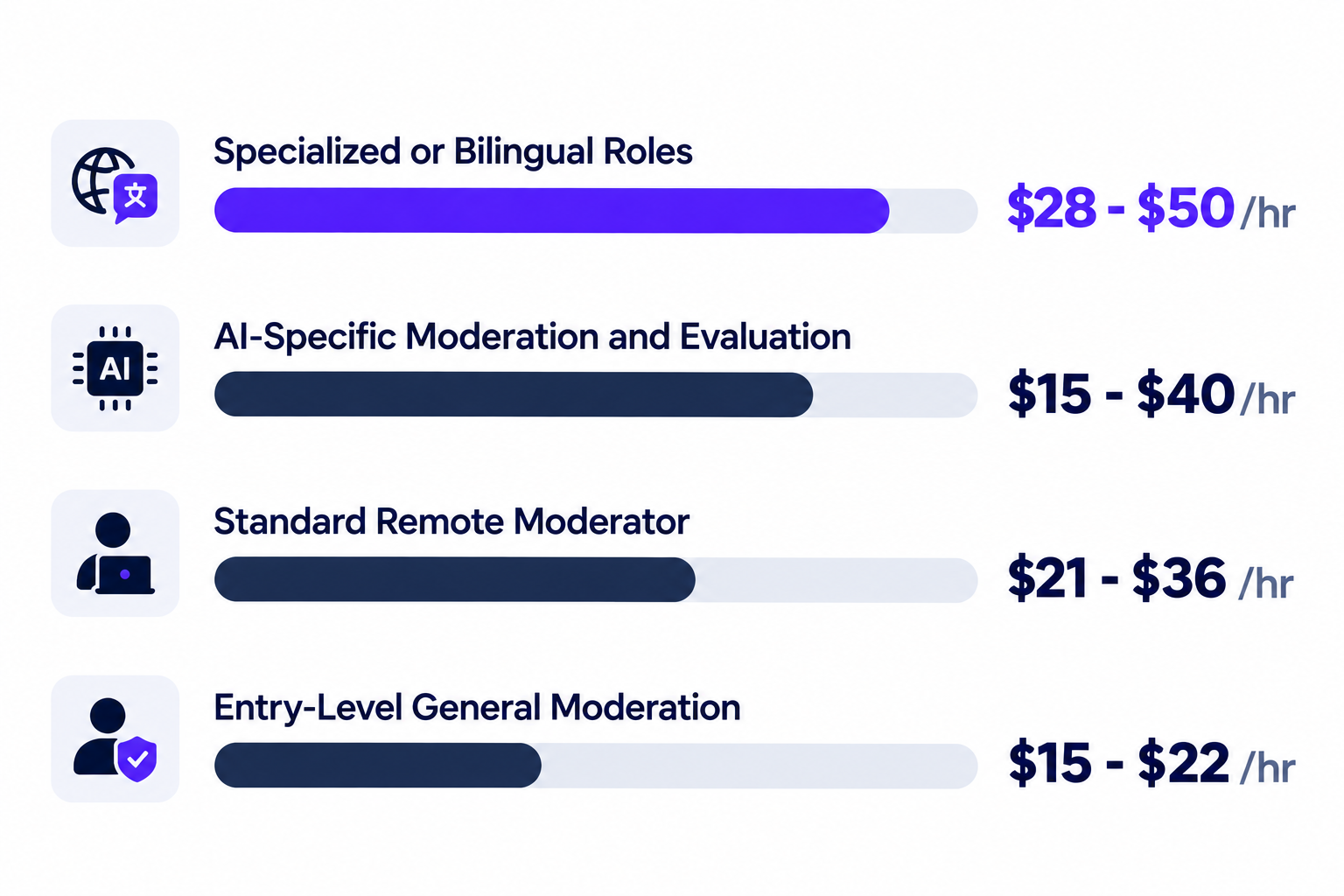 Remote content moderator jobs pay rates by role type in 2026