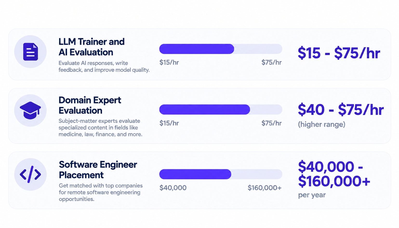 Turing pay rates by role type in 2026 showing LLM trainer, domain expert, and engineering pay